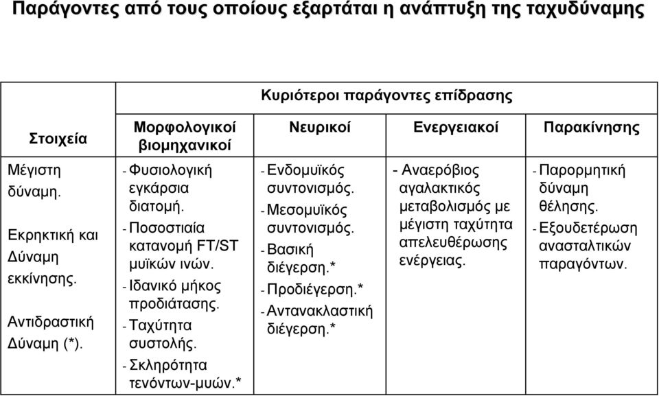 - Ιδανικό μήκος προδιάτασης. - Ταχύτητα συστολής. - Ενδομυϊκός συντονισμός. - Μεσομυϊκός συντονισμός. - Βασική διέγερση.* - Προδιέγερση.* - Αντανακλαστική διέγερση.