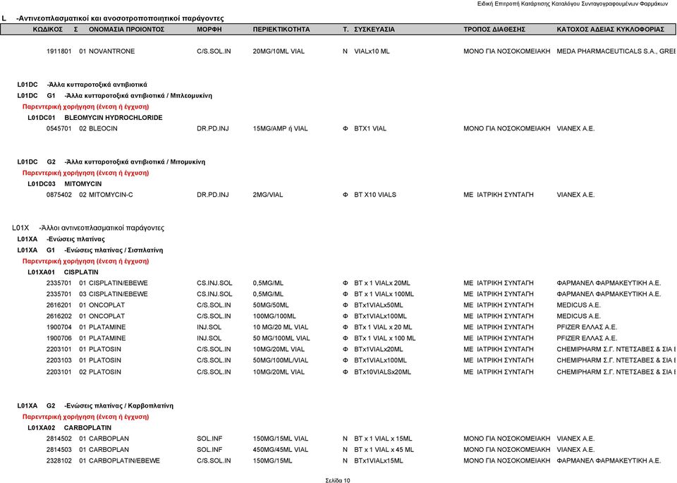E. L01X -Άλλοι αντινεοπλασματικοί παράγοντες L01XA -Ενώσεις πλατίνας L01XA G1 -Ενώσεις πλατίνας / Σισπλατίνη L01XA01 CISPLATIN 2335701 01 CISPLATIN/EBEWE CS.INJ.