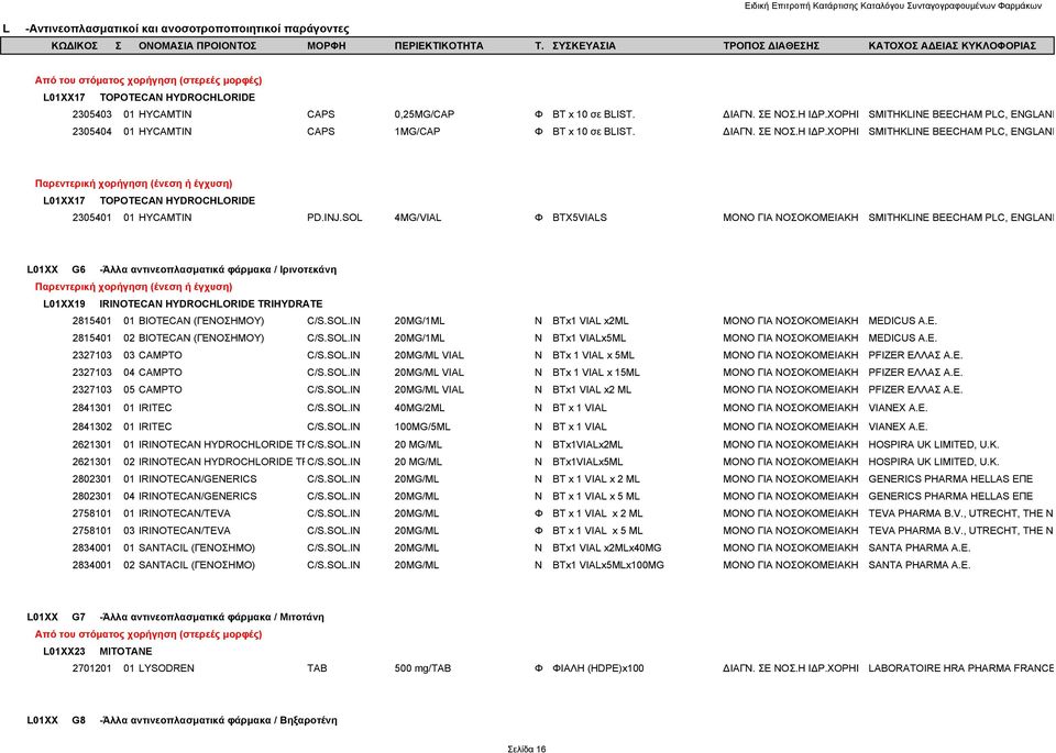 SOL 4MG/VIAL Φ BTX5VIALS ΜΟΝΟ ΓΙΑ ΝΟΣΟΚΟΜΕΙΑΚΗ SMITHKLINE BEECHAM PLC, ENGLAND L01XX G6 -Άλλα αντινεοπλασματικά φάρμακα / Ιρινοτεκάνη L01XX19 IRINOTECAN HYDROCHLORIDE TRIHYDRATE 2815401 01 BIOTECAN