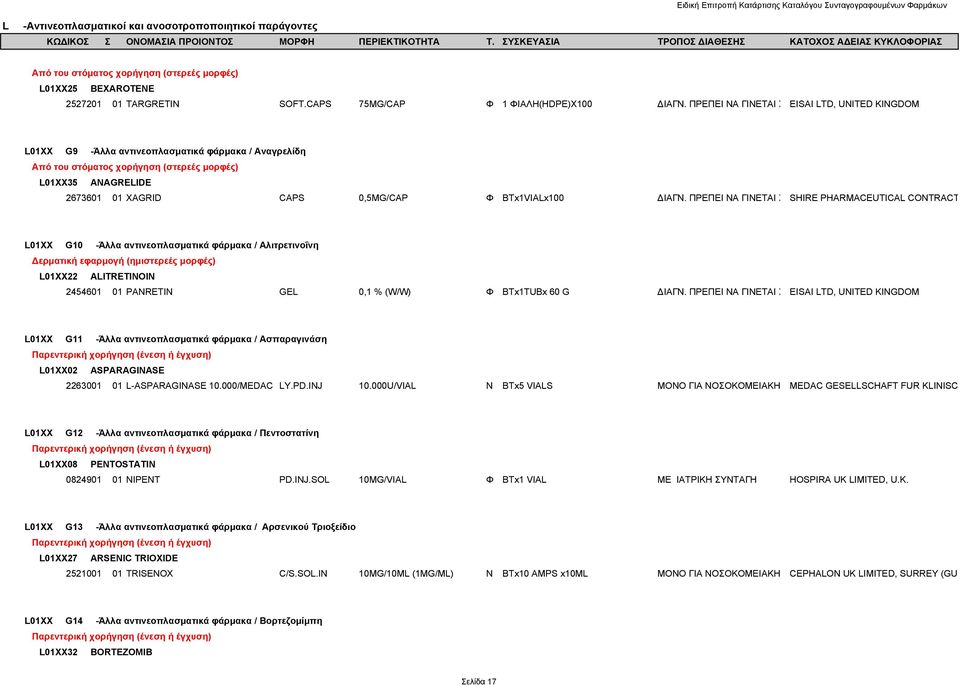 ΠΡΕΠΕΙ ΝΑ ΓΙΝΕΤΑΙ Σ SHIRE PHARMACEUTICAL CONTRACT L01XX G10 -Άλλα αντινεοπλασματικά φάρμακα / Αλιτρετινοΐνη Δερματική εφαρμογή (ημιστερεές μορφές) L01XX22 ALITRETINOIN 2454601 01 PANRETIN GEL 0,1 %
