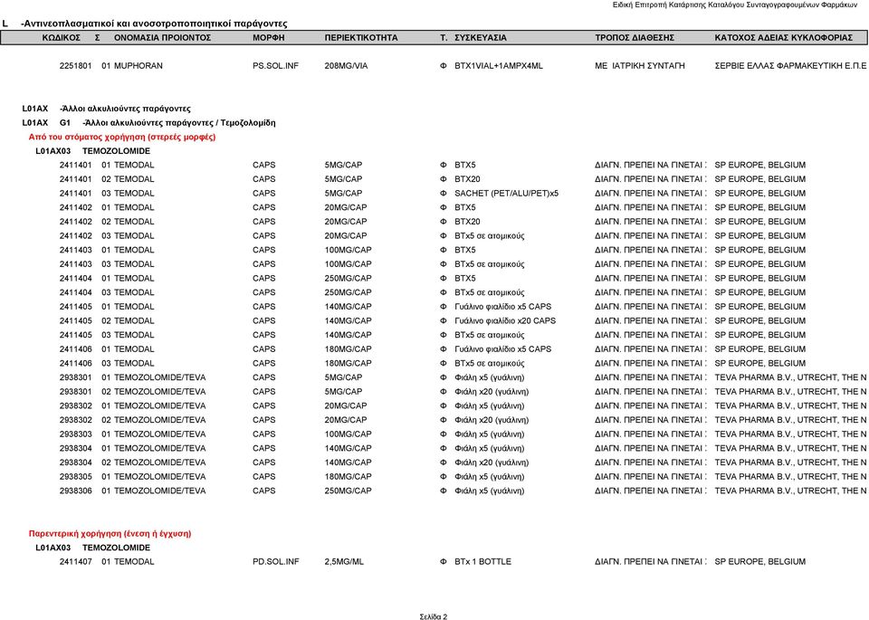 ΠΡΕΠΕΙ ΝΑ ΓΙΝΕΤΑΙ Σ SP EUROPE, BELGIUM 2411401 02 TEMODAL CAPS 5MG/CAP Φ BTX20 ΔΙΑΓΝ. ΠΡΕΠΕΙ ΝΑ ΓΙΝΕΤΑΙ Σ SP EUROPE, BELGIUM 2411401 03 TEMODAL CAPS 5MG/CAP Φ SACHET (PET/ALU/PET)x5 ΔΙΑΓΝ.