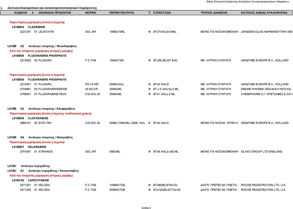 V., HOLLAND L01BB05 FLUDARABINE PHOSPHATE 2215401 01 FLUDARA PD.I.S.INF 50MG/VIAL Φ BTx5 VIALS ΜΕ ΙΑΤΡΙΚΗ ΣΥΝΤΑΓΗ GENZYME EUROPE B.V., HOLLAND 2754801 02 FLUDARABIN/EBEWE IN.SO.