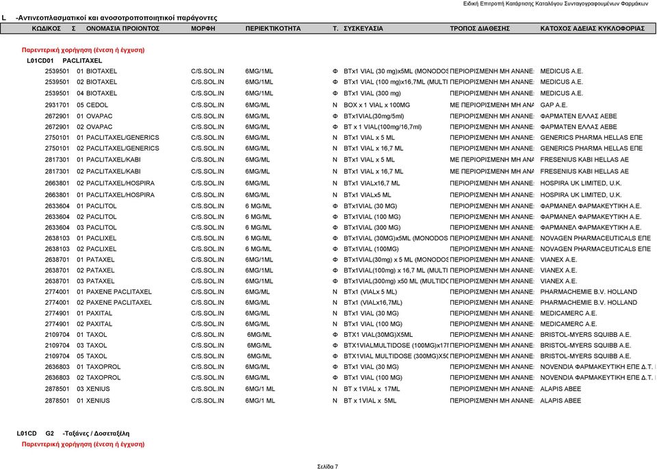 SOL.IN 6MG/ML Φ BTx1VIAL(30mg/5ml) ΠΕΡΙΟΡΙΣΜΕΝΗ ΜΗ ΑΝΑΝΕΩ ΦΑΡΜΑΤΕΝ ΕΛΛΑΣ ΑΕΒΕ 2672901 02 OVAPAC C/S.SOL.IN 6MG/ML Φ BT x 1 VIAL(100mg/16,7ml) ΠΕΡΙΟΡΙΣΜΕΝΗ ΜΗ ΑΝΑΝΕΩ ΦΑΡΜΑΤΕΝ ΕΛΛΑΣ ΑΕΒΕ 2750101 01 PACLITAXEL/GENERICS C/S.