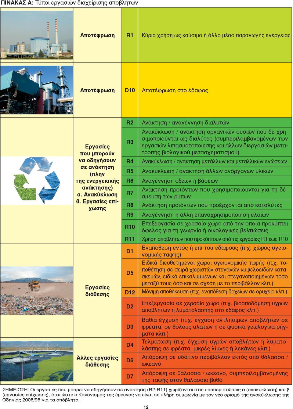 Εργασίες επίχωσης Εργασίες διάθεσης Άλλες εργασίες διάθεσης R2 R3 R4 R5 R6 R7 R8 R9 R10 R11 D1 D5 D12 D2 D3 D4 D6 D7 Ανάκτηση / αναγέννηση διαλυτών Ανακύκλωση / ανάκτηση οργανικών ουσιών που δε