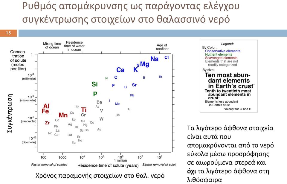 νερό Τα λιγότερο άφθονα στοιχεία είναι αυτά που απομακρύνονται από το