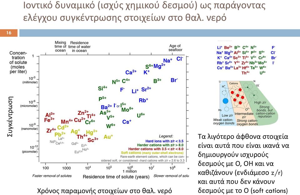 νερό Τα λιγότερο άφθονα στοιχεία είναι αυτά που είναι ικανά να δημιουργούν ισχυρούς