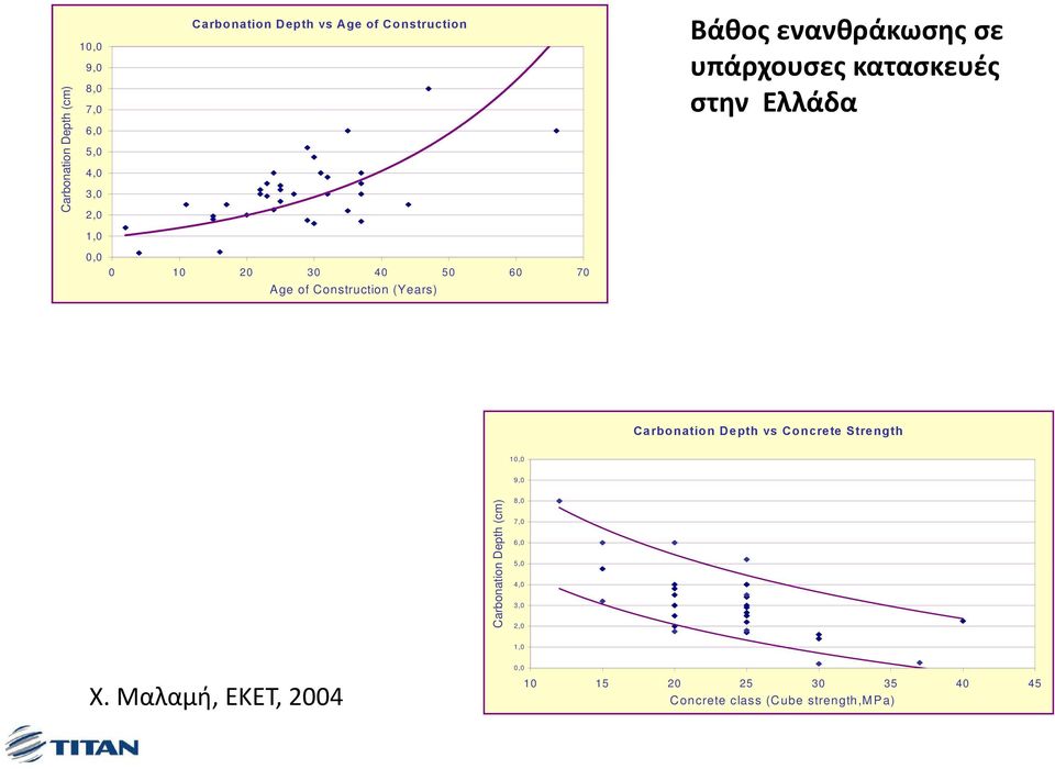 κατασκευές στην Ελλάδα Carbonation Depth vs Concrete Strength 10,0 9,0 Carbonation n Depth (cm) 8,0 7,0