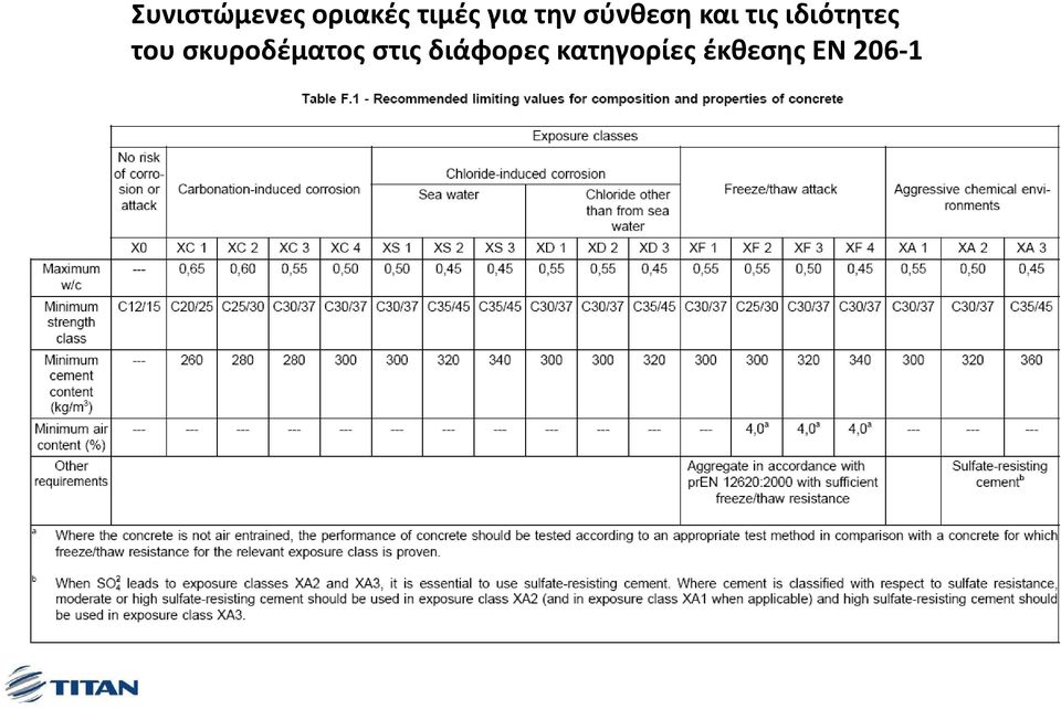 ιδιότητες του σκυροδέματος