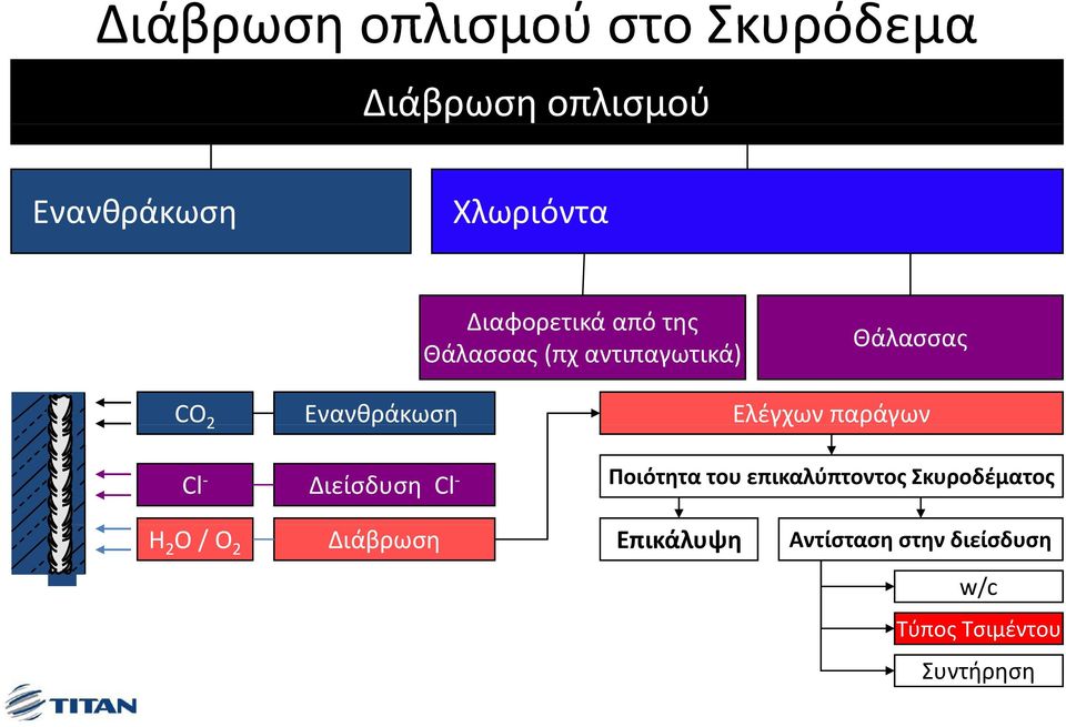 Διείσδυση Cl Ελέγχων παράγων Ποιότητα του επικαλύπτοντος Σκυροδέματος H 2 O