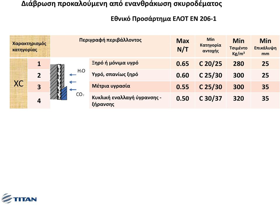 Kg/m 3 Min Επικάλυψη mm 1 Ξηρό ή μόνιμα υγρό 0.65 C 20/25 280 25 2 Υγρό, σπανίως ξηρό 0.