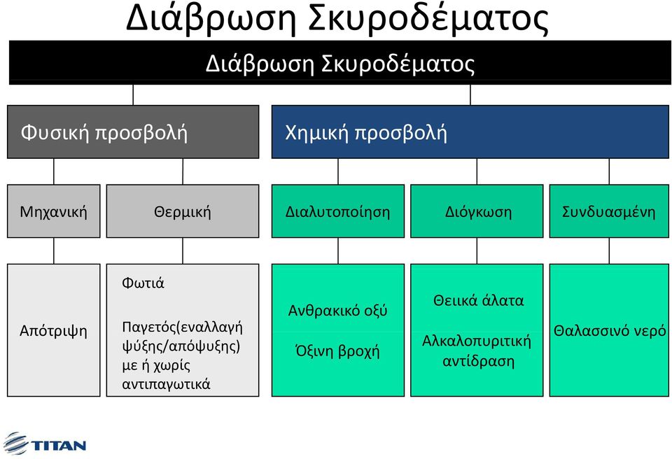 Απότριψη Παγετός(εναλλαγή γή ψύξης/απόψυξης) με ή χωρίς αντιπαγωτικά