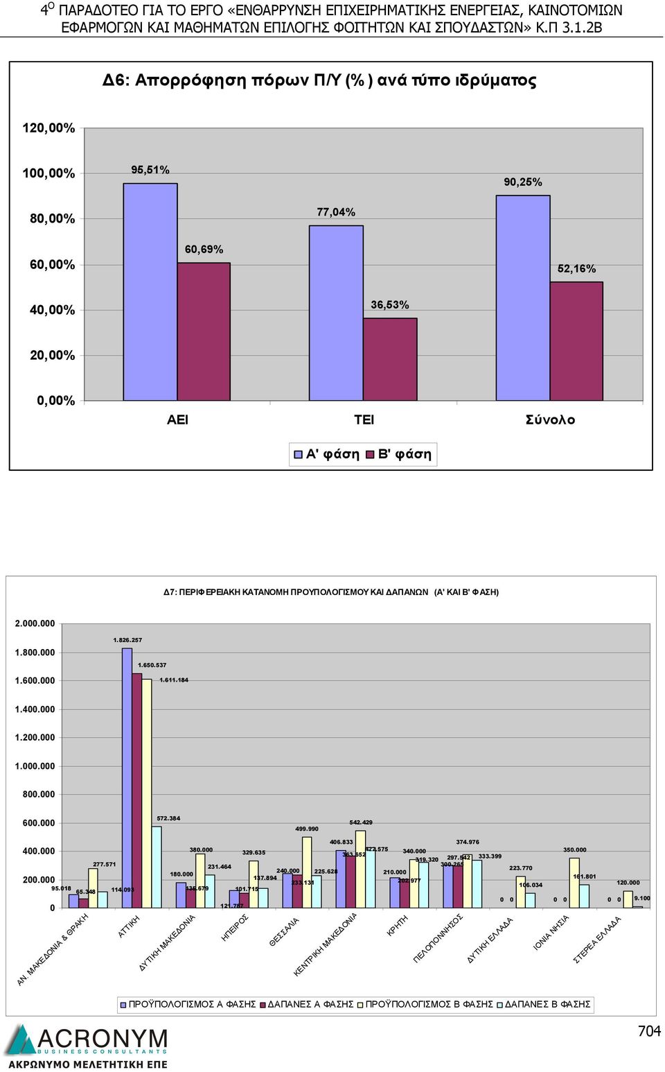 571 95.018 65.348 114.093 0 ΑΝ. ΜΑΚΕΔΟΝΙΑ & ΘΡΑΚΗ ΑΤΤΙΚΗ ΔΥΤΙΚΗ ΜΑΚΕΔΟΝΙΑ 406.833 374.976 380.000 422.575 329.635 340.000 350.000 363.652 297.542 333.399 319.320 231.464 300.265 240.000 223.770 180.