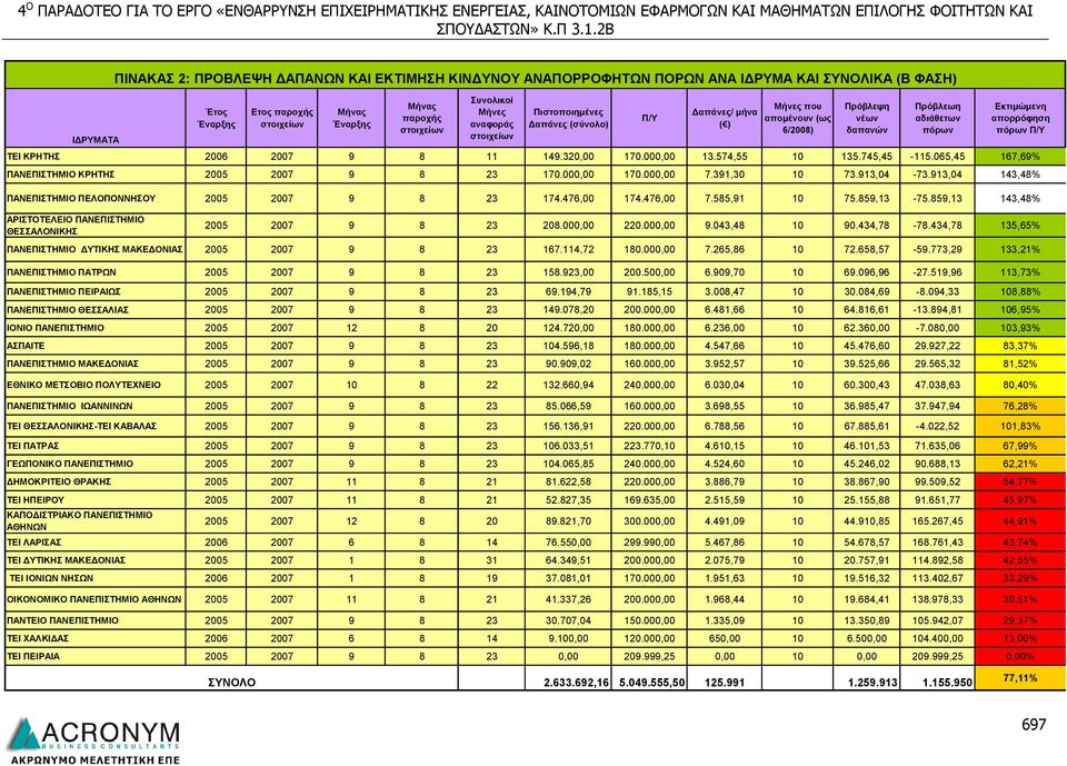 αναφοράς Δαπάνες (σύνολο) ( ) στοιχείων 6/2008) δαπανών πόρων πόρων Π/Υ ΙΔΡΥΜΑΤΑ στοιχείων ΤΕΙ ΚΡΗΤΗΣ 2006 2007 9 8 11 149.320,00 170.000,00 13.574,55 10 135.745,45-115.