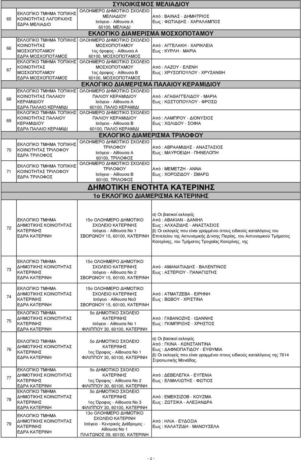 ΜΟΣΧΟΠΟΤΑΜΟΥ 1ος όροφος - Αίθουσα Β 60100, ΜΟΣΧΟΠΟΤΑΜΟΣ ΠΑΛΙΟΥ ΚΕΡΑΜΙ ΙΟΥ - Αίθουσα Α 60100, ΠΑΛΙΟ ΚΕΡΑΜΙ Ι ΠΑΛΙΟΥ ΚΕΡΑΜΙ ΙΟΥ - Αίθουσα Β 60100, ΠΑΛΙΟ ΚΕΡΑΜΙ Ι ΤΡΙ - Αίθουσα Α 60100, ΤΡΙΛΟΦΟΣ ΤΡΙ -