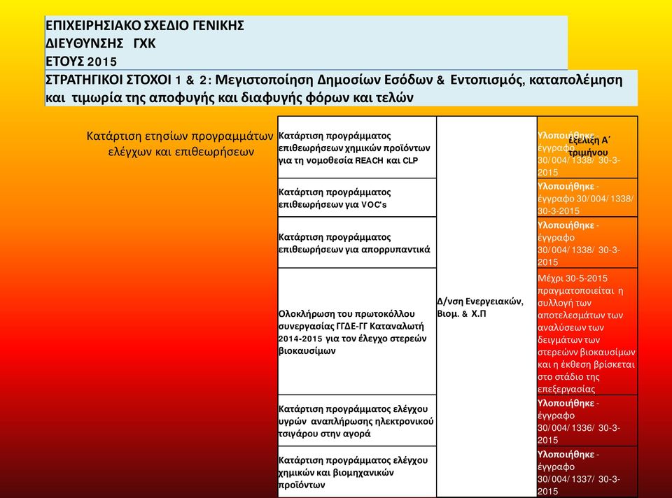 Κατάρτιση προγράμματος επιθεωρήσεων για απορρυπαντικά Ολοκλήρωση του πρωτοκόλλου συνεργασίας ΓΓΔΕ-ΓΓ Καταναλωτή 2014-2015 για τον έλεγχο στερεών βιοκαυσίμων Κατάρτιση προγράμματος ελέγχου υγρών