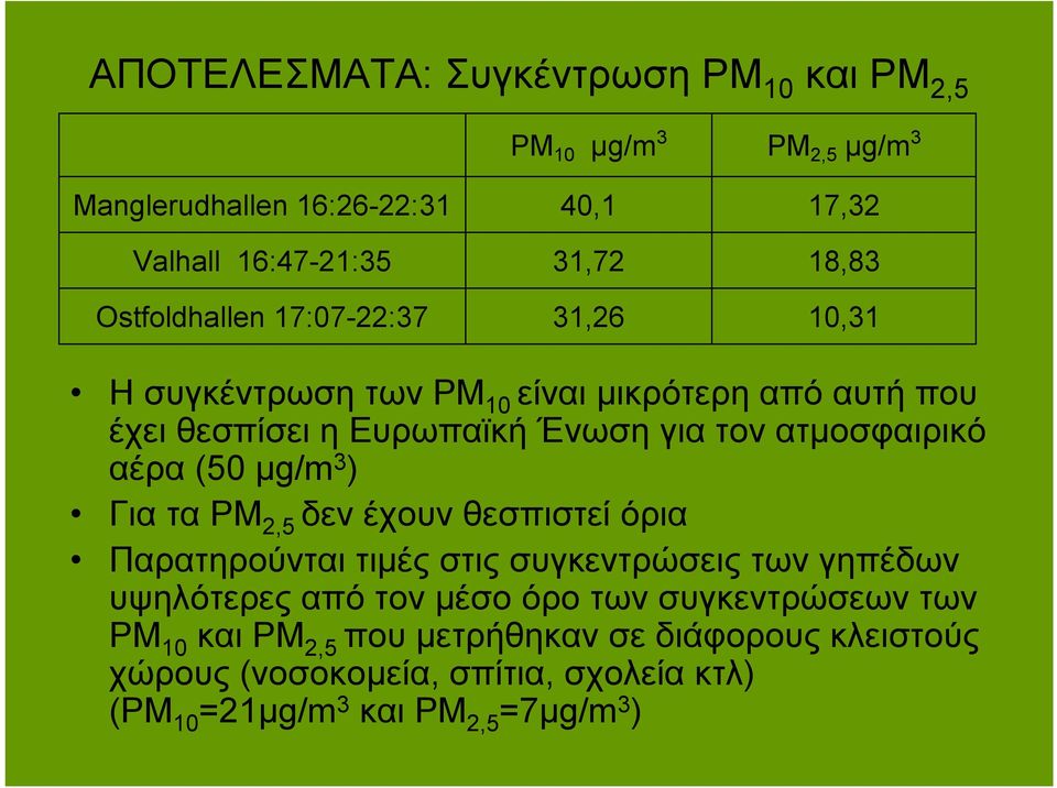 αέρα (50 μg/m 3 ) Για τα PM 2,5 δεν έχουν θεσπιστεί όρια Παρατηρούνται τιμές στις συγκεντρώσεις των γηπέδων υψηλότερες από τον μέσο όρο των