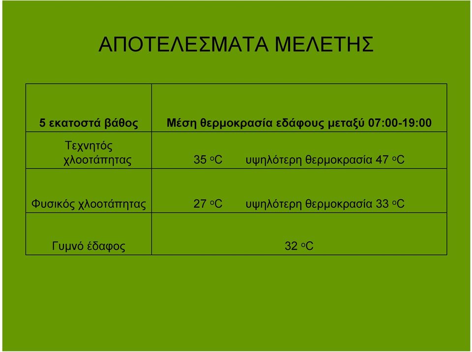 07:00-19:00 35 ο C υψηλότερη θερμοκρασία 47 ο C
