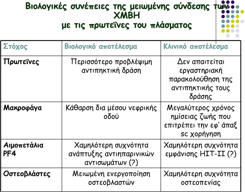 ανάπτυξης αντιηπαρινικών αντισωμάτων (?