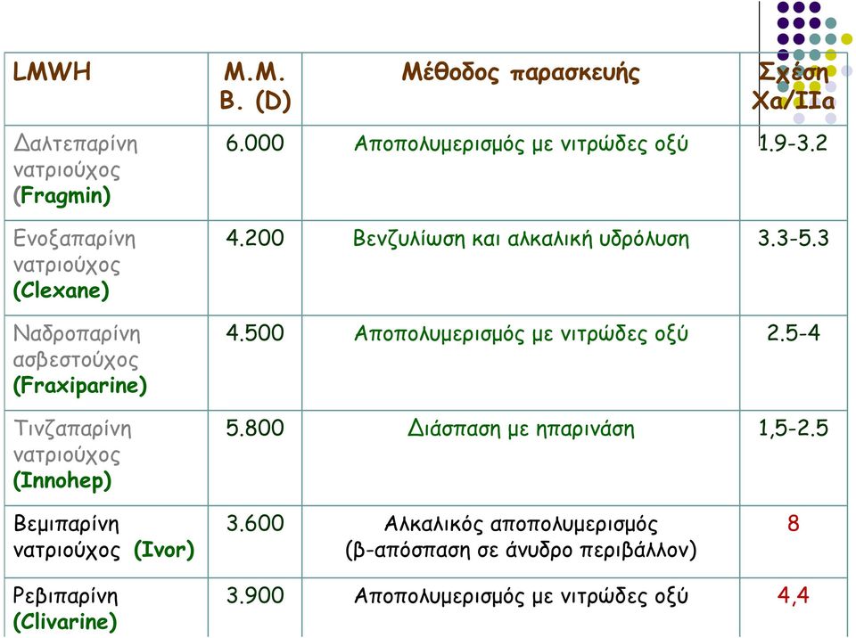 (Fraxiparine) Τινζαπαρίνη νατριούχος (Innohep) 6.000 Αποπολυμερισμός με νιτρώδες οξύ 1.9-3.2 4.