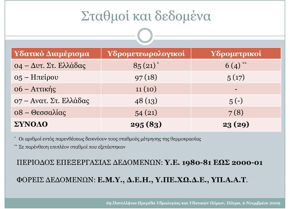 Ελλάδας 48 (13) 5 (-) 08 Θεσσαλίας 54 (21) 7 (8) ΣΥΝΟΛΟ 295 (83) 23 (29) * Οι αριθμοί εντός παρενθέσεως δεικνύουν τους