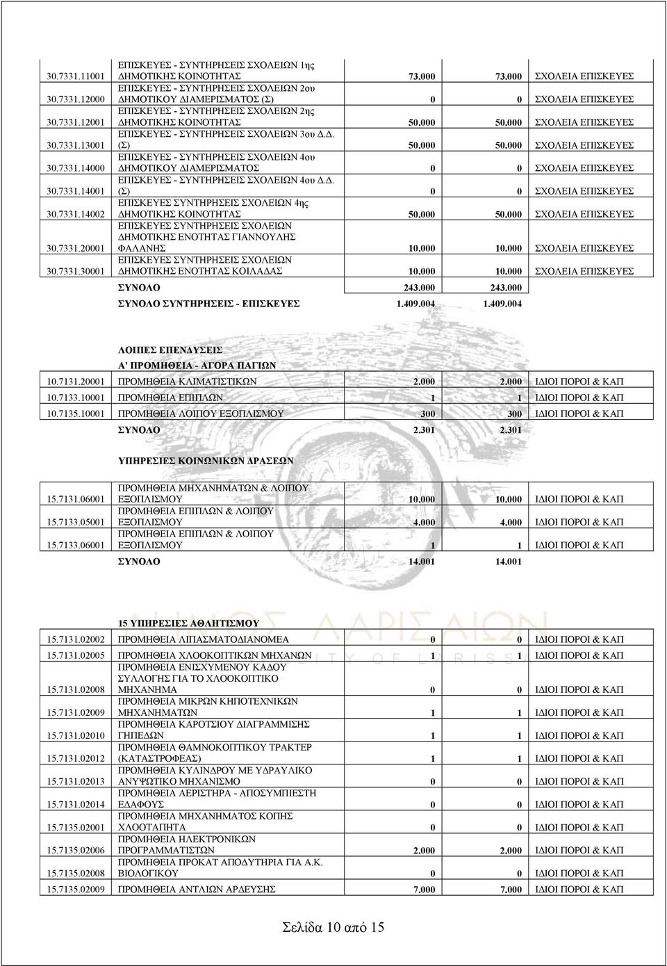 000 ΣΧΟΛΕΙΑ ΕΠΙΣΚΕΥΕΣ ΕΠΙΣΚΕΥΕΣ - ΣΥΝΤΗΡΗΣΕΙΣ ΣΧΟΛΕΙΩΝ 3ου Δ.Δ. (Σ) 50.000 50.