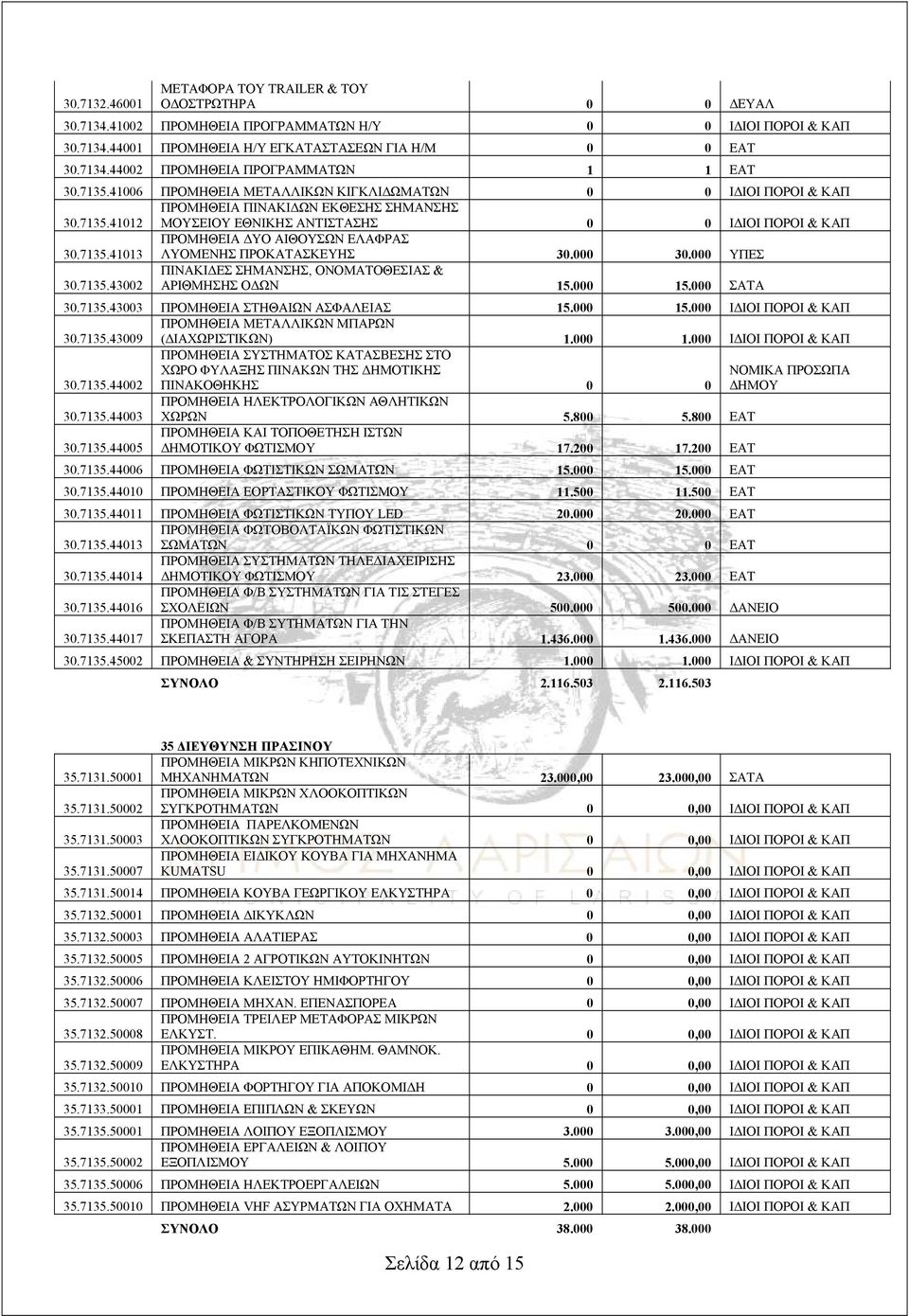 000 30.000 ΥΠΕΣ 30.7135.43002 ΠΙΝΑΚΙΔΕΣ ΣΗΜΑΝΣΗΣ, ΟΝΟΜΑΤΟΘΕΣΙΑΣ & ΑΡΙΘΜΗΣΗΣ ΟΔΩΝ 15.000 15.000 ΣΑΤΑ 30.7135.43003 ΠΡΟΜΗΘΕΙΑ ΣΤΗΘΑΙΩΝ ΑΣΦΑΛΕΙΑΣ 15.000 15.000 ΙΔΙΟΙ ΠΟΡΟΙ & ΚΑΠ 30.7135.43009 ΠΡΟΜΗΘΕΙΑ ΜΕΤΑΛΛΙΚΩΝ ΜΠΑΡΩΝ (ΔΙΑΧΩΡΙΣΤΙΚΩΝ) 1.