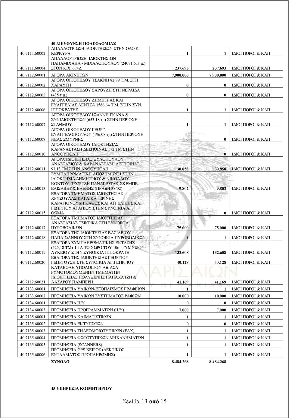 μ.) 0 0 ΙΔΙΟΙ ΠΟΡΟΙ & ΚΑΠ 40.7112.60006 ΑΓΟΡΑ ΟΙΚΟΠΕΔΟΥ ΔΗΜΗΤΡΑΣ ΚΑΙ ΕΥΑΓΓΕΛΙΑΣ ΛΕΝΤΖΑ 1586,64 Τ.Μ. ΣΤΗΝ ΣΥΝ. ΙΠΠΟΚΡΑΤΗΣ 1 1 ΙΔΙΟΙ ΠΟΡΟΙ & ΚΑΠ 40.7112.60007 ΑΓΟΡΑ ΟΙΚΟΠΕΔΟΥ ΙΩΑΝΝΗ ΓΚΑΝΑ & ΣΥΝΙΔΙΟΚΤΗΤΩΝ (653,18 τμ) ΣΤΗΝ ΠΕΡΙΟΧΗ ΣΤΑΘΜΟΥ 1 1 ΙΔΙΟΙ ΠΟΡΟΙ & ΚΑΠ 40.
