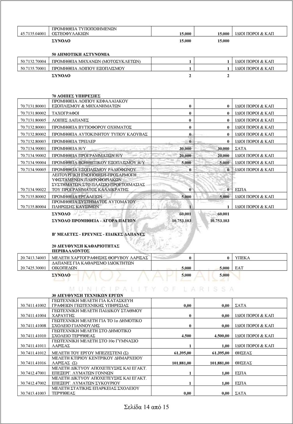 7131.80005 ΛΟΙΠΕΣ ΔΑΠΑΝΕΣ 0 0 ΙΔΙΟΙ ΠΟΡΟΙ & ΚΑΠ 70.7132.80001 ΠΡΟΜΗΘΕΙΑ ΒΥΤΙΟΦΟΡΟΥ ΟΧΗΜΑΤΟΣ 0 0 ΙΔΙΟΙ ΠΟΡΟΙ & ΚΑΠ 70.7132.80002 ΠΡΟΜΗΘΕΙΑ ΑΥΤΟΚΙΝΗΤΟΥ ΤΥΠΟΥ ΚΛΟΥΒΑΣ 0 0 ΙΔΙΟΙ ΠΟΡΟΙ & ΚΑΠ 70.7132.80003 ΠΡΟΜΗΘΕΙΑ ΤΡΕΙΛΕΡ 0 0 ΙΔΙΟΙ ΠΟΡΟΙ & ΚΑΠ 70.