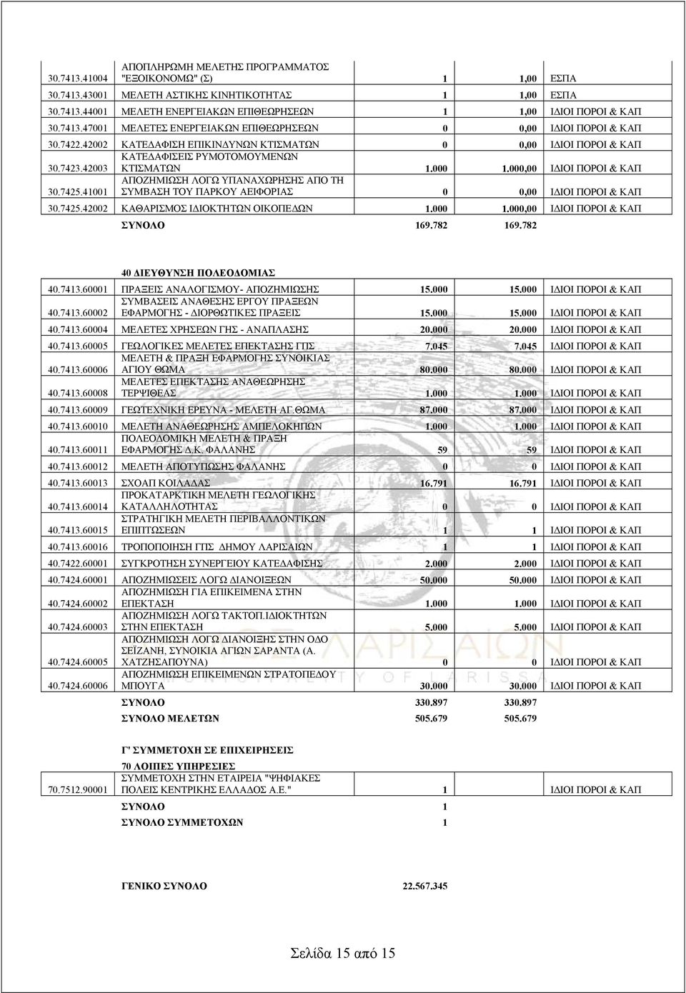 000 1.000,00 ΙΔΙΟΙ ΠΟΡΟΙ & ΚΑΠ 30.7425.41001 ΑΠΟΖΗΜΙΩΣΗ ΛΟΓΩ ΥΠΑΝΑΧΩΡΗΣΗΣ ΑΠΟ ΤΗ ΣΥΜΒΑΣΗ ΤΟΥ ΠΑΡΚΟΥ ΑΕΙΦΟΡΙΑΣ 0 0,00 ΙΔΙΟΙ ΠΟΡΟΙ & ΚΑΠ 30.7425.42002 ΚΑΘΑΡΙΣΜΟΣ ΙΔΙΟΚΤΗΤΩΝ ΟΙΚΟΠΕΔΩΝ 1.000 1.000,00 ΙΔΙΟΙ ΠΟΡΟΙ & ΚΑΠ ΣΥΝΟΛΟ 169.