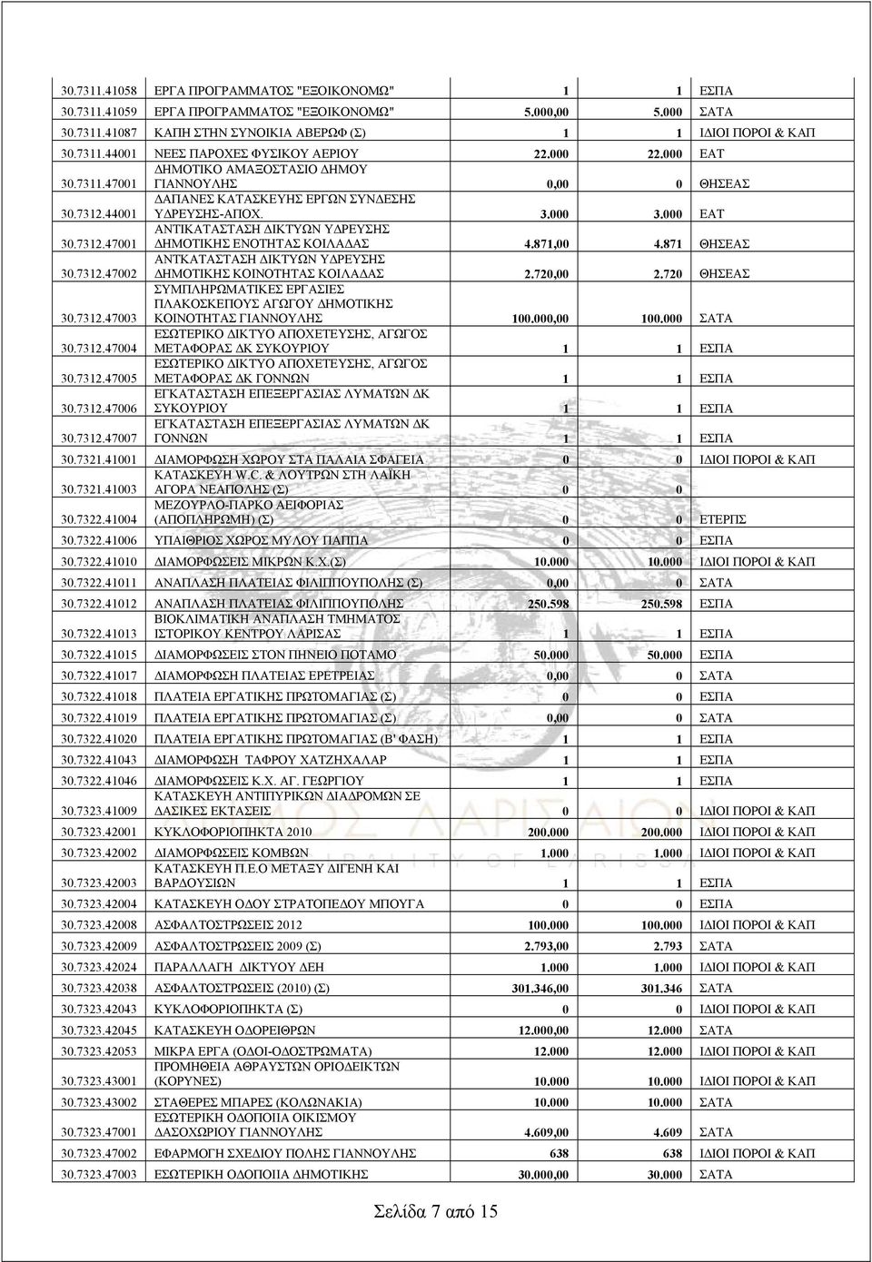 871,00 4.871 ΘΗΣΕΑΣ 30.7312.47002 ΑΝΤΚΑΤΑΣΤΑΣΗ ΔΙΚΤΥΩΝ ΥΔΡΕΥΣΗΣ ΔΗΜΟΤΙΚΗΣ ΚΟΙΝΟΤΗΤΑΣ ΚΟΙΛΑΔΑΣ 2.720,00 2.720 ΘΗΣΕΑΣ 30.7312.47003 ΣΥΜΠΛΗΡΩΜΑΤΙΚΕΣ ΕΡΓΑΣΙΕΣ ΠΛΑΚΟΣΚΕΠΟΥΣ ΑΓΩΓΟΥ ΔΗΜΟΤΙΚΗΣ ΚΟΙΝΟΤΗΤΑΣ ΓΙΑΝΝΟΥΛΗΣ 100.