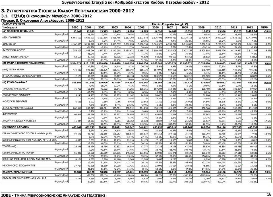 497,04-3,0% % µεταβολή - -5,2% 3,0% 12,6% -0,8% -2,2% 0,9% -0,1% 2,4% 6,5% -12,6% -5,1% -28,5% ΑΞΙΑ ΠΩΛΗΣΕΩΝ 6.051.559 5.632.921 5.567.106 6.366.405 6.852.203 8.372.972 9.626.493 10.048.469 12.738.