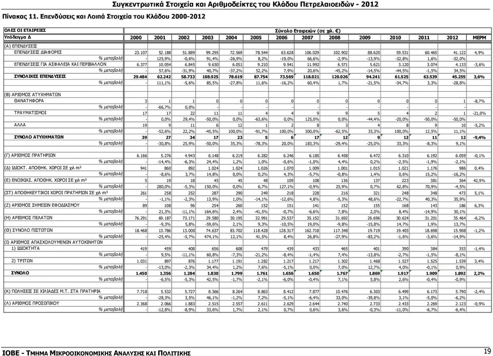 465 41.122 4,9% % µεταβολή - 125,9% -0,6% 91,4% -26,9% 8,2% -19,0% 66,6% -2,9% -13,9% -32,8% 1,6% -32,0% ΕΠΕΝ ΥΣΕΙΣ ΓΙΑ ΑΣΦΑΛΕΙΑ ΚΑΙ ΠΕΡΙΒΑΛΛΟΝ 6.377 10.054 6.845 9.630 6.051 9.210 9.941 11.992 6.