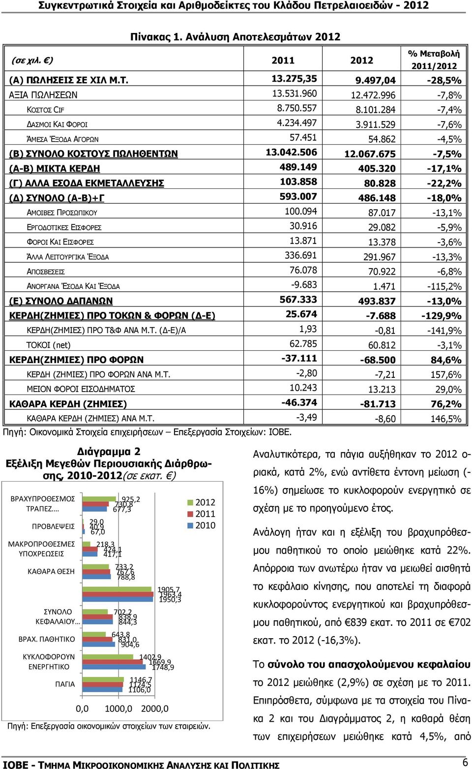 320-17,1% (Γ) ΑΛΛΑ ΕΣΟ Α ΕΚΜΕΤΑΛΛΕΥΣΗΣ 103.858 80.828-22,2% ( ) ΣΥΝΟΛΟ (Α-Β)+Γ 593.007 486.148-18,0% ΑΜΟΙΒΕΣ ΠΡΟΣΩΠΙΚΟΥ 100.094 87.017-13,1% ΕΡΓΟ ΟΤΙΚΕΣ ΕΙΣΦΟΡΕΣ 30.916 29.