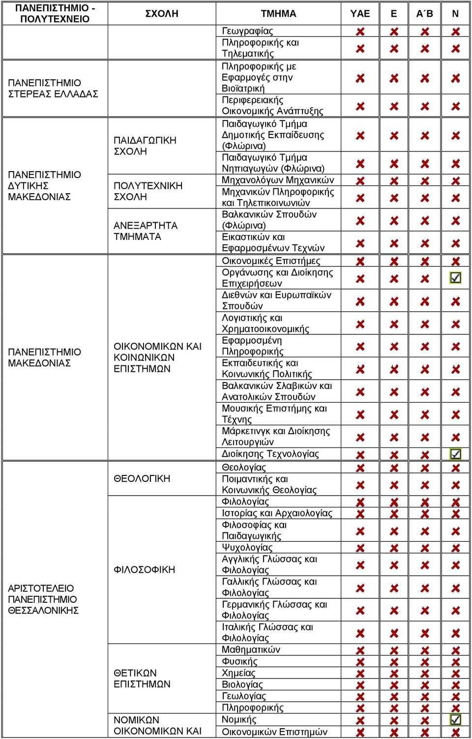 Βαλκανικών Σπουδών (Φλώρινα) Εικαστικών και Εφαρμοσμένων Τεχνών Οικονομικές Επιστήμες Οργάνωσης και Διοίκησης Επιχειρήσεων Διεθνών και Ευρωπαϊκών Σπουδών Λογιστικής και Χρηματοοικονομικής Εφαρμοσμένη
