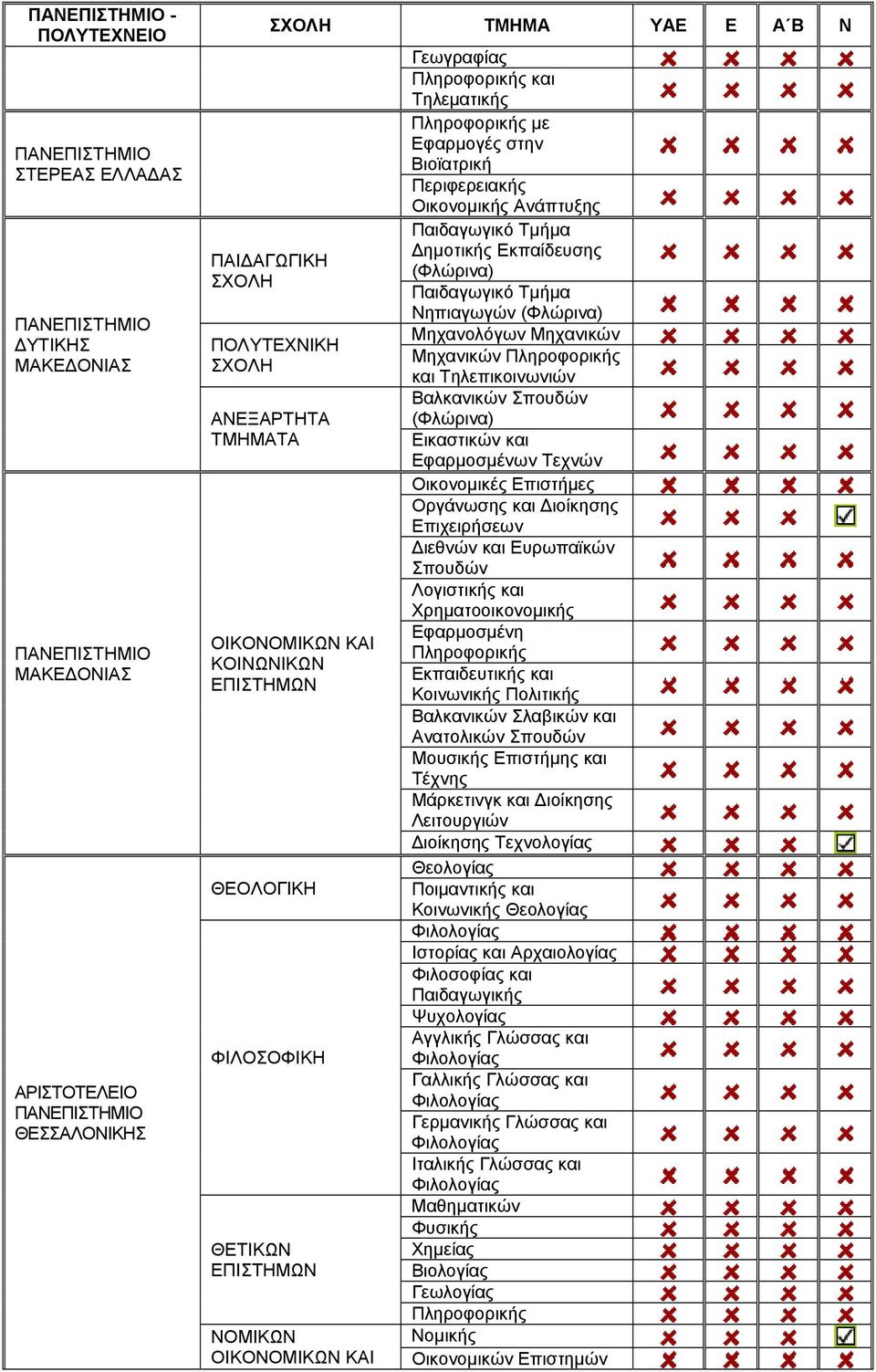 Βαλκανικών Σπουδών (Φλώρινα) Εικαστικών και Εφαρμοσμένων Τεχνών Οικονομικές Επιστήμες Οργάνωσης και Διοίκησης Επιχειρήσεων Διεθνών και Ευρωπαϊκών Σπουδών Λογιστικής και Χρηματοοικονομικής Εφαρμοσμένη