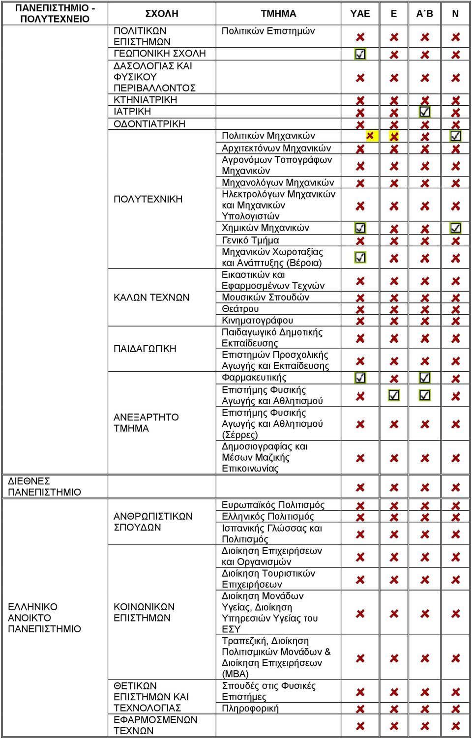 Μηχανικών Υπολογιστών Χημικών Μηχανικών Γενικό Τμήμα Μηχανικών Χωροταξίας και Ανάπτυξης (Βέροια) Εικαστικών και Εφαρμοσμένων Τεχνών Μουσικών Σπουδών Θεάτρου Κινηματογράφου Παιδαγωγικό Δημοτικής