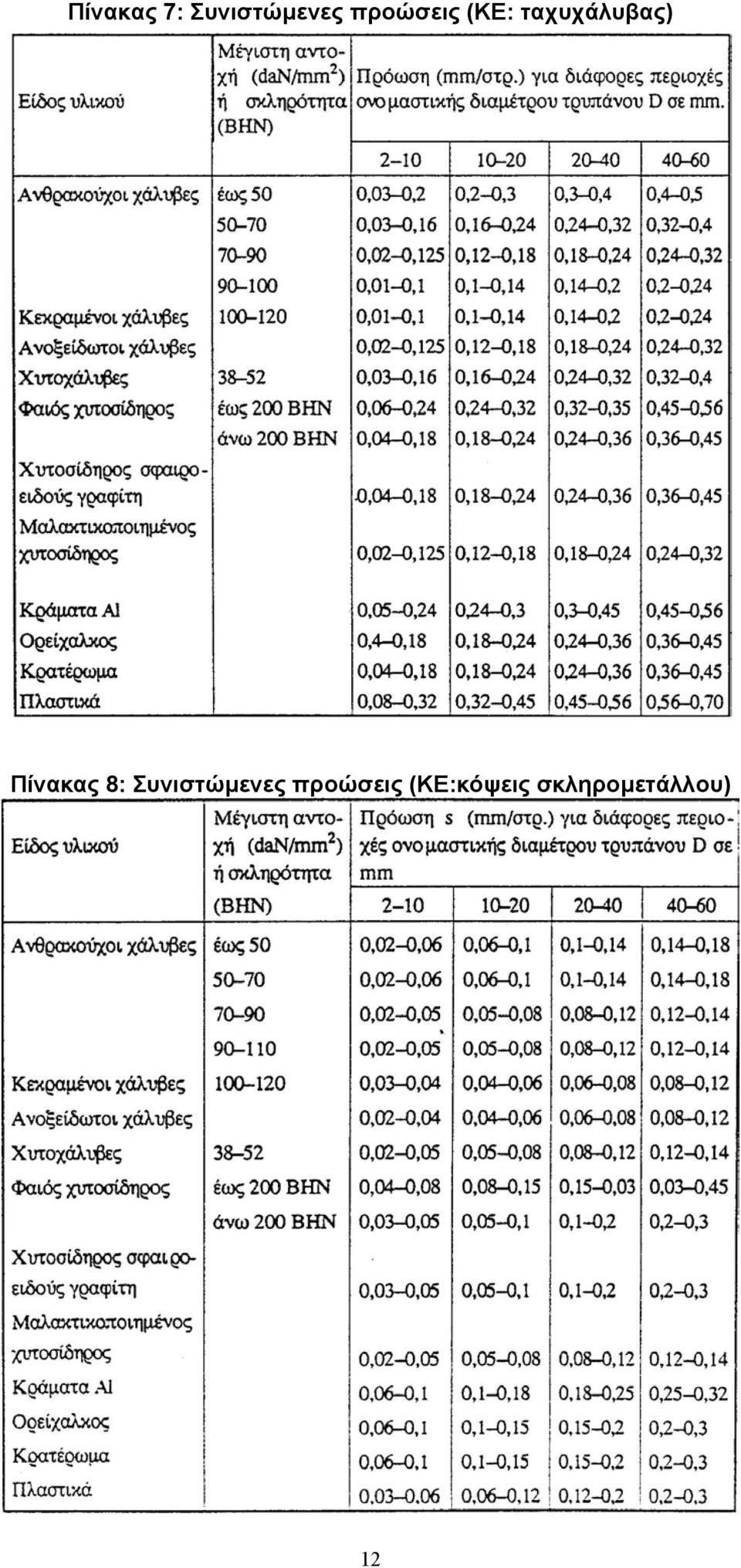 Πίνακας 8: Συνιστώµενες