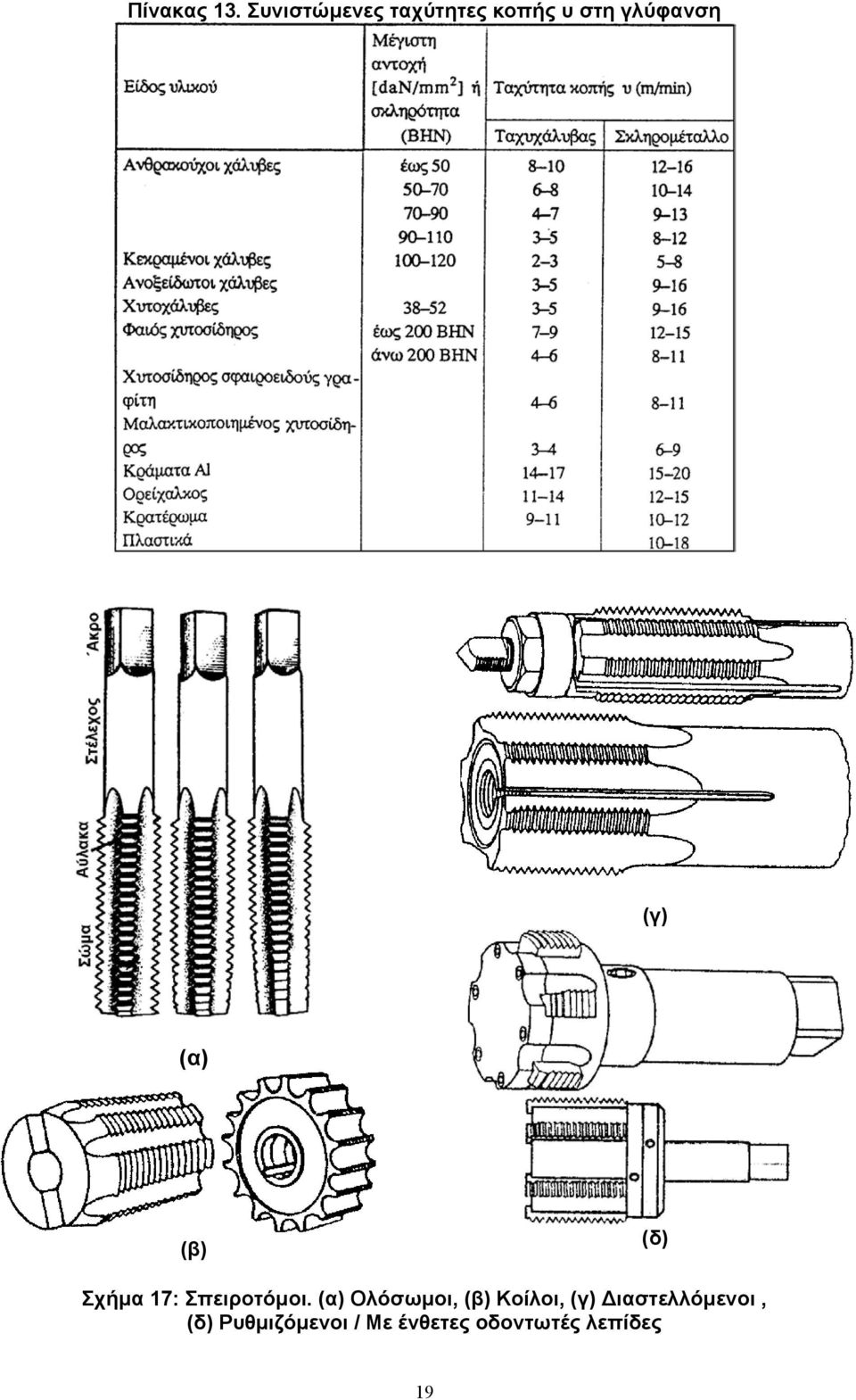(α) (β) (δ) Σχήµα 17: Σπειροτόµοι.