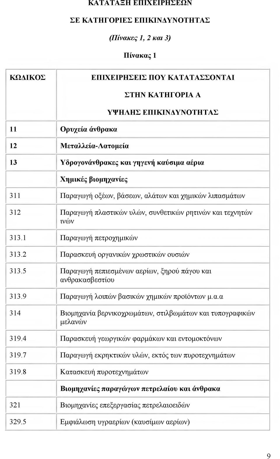 ινών 313.1 Παραγωγή πετροχημικών 313.2 Παρασκευή οργανικών χρωστικών ουσιών 313.5 Παραγωγή πεπιεσμένων αερίων, ξηρού πάγου και ανθρακασβεστίου 313.9 Παραγωγή λοιπών βασικών χημικών προϊόντων μ.α.α 314 Βιομηχανία βερνικοχρωμάτων, στιλβωμάτων και τυπογραφικών μελανών 319.