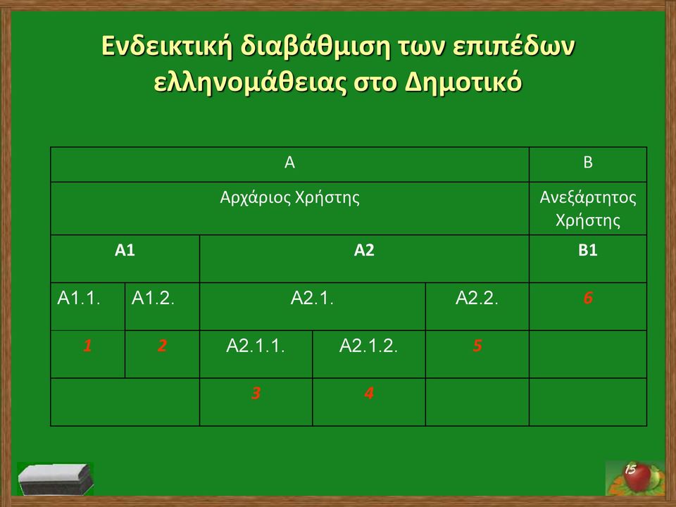 Χρήστης Ανεξάρτητος Χρήστης Α1 Α2 