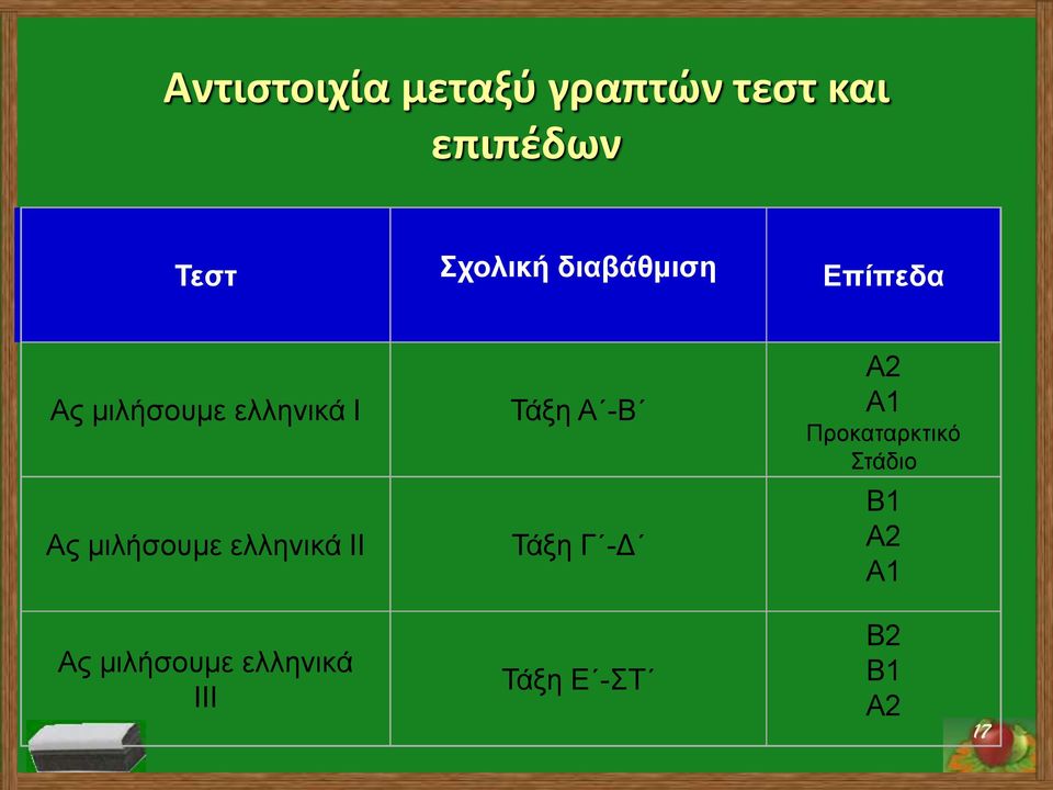 Α1 Προκαταρκτικό Στάδιο Ας μιλήσουμε ελληνικά ΙΙ Τάξη Γ