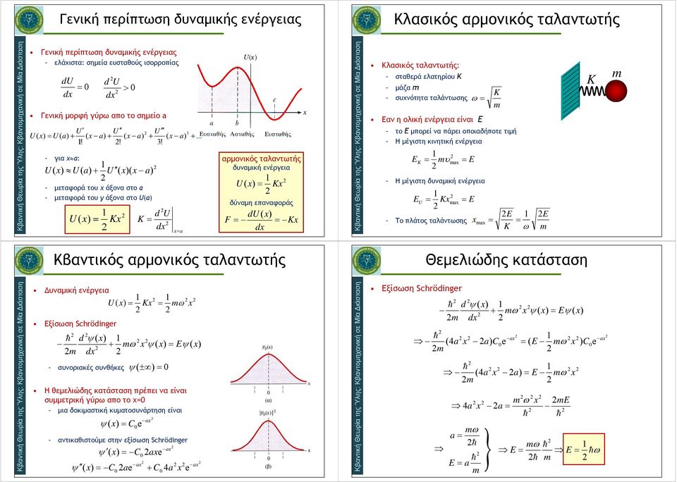 ταλάντωσης Εαν η ολική ενέργεια είναι Ε K το Ε μπορεί να πάρει οποιαδήποτε οιαδή οτε τιμή Η μέγιστη κινητική ενέργεια K Η μέγιστη δυναμική ενέργεια K Το πλάτος ταλάντωσης K κός αρμονικός ταλαντωτής