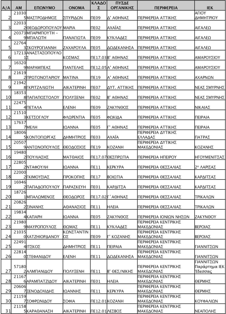 05 Α ΑΘΗΝΑ ΑΤΤΙΚΗ ΑΜΑΡΟΥΙΟΥ 21619 8 2ΠΡΩΤΟΝΟΤΑΡΙΟΥ ΜΑΤΙΝΑ ΠΕ19 Α ΑΘΗΝΑ ΑΤΤΙΚΗ ΑΧΑΡΝΩΝ 21942 9 8ΓΚΡΙΤΖΑΛΙΩΤΗ ΑΙΚΑΤΕΡΙΝΗ ΠΕ07 ΔΥΤ.