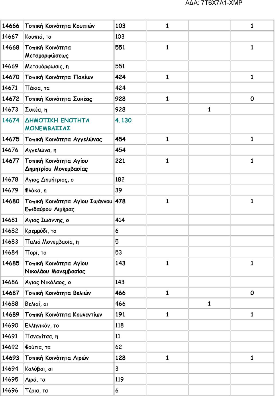 130 14675 Τοπική Κοινότητα Αγγελώνας 454 1 1 14676 Αγγελώνα, η 454 14677 Τοπική Κοινότητα Αγίου Δημητρίου Μονεμβασίας 221 1 1 14678 Άγιος Δημήτριος, ο 182 14679 Φλόκα, η 39 14680 Τοπική Κοινότητα