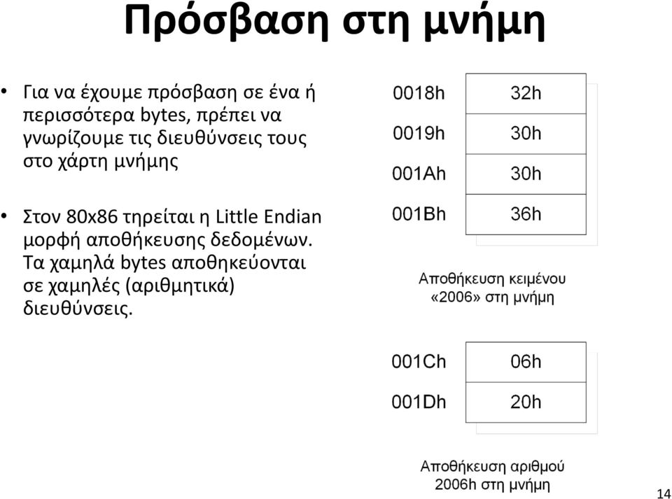 Στον 80x86 τηρείται η Little Endian μορφή αποθήκευσης δεδομένων.