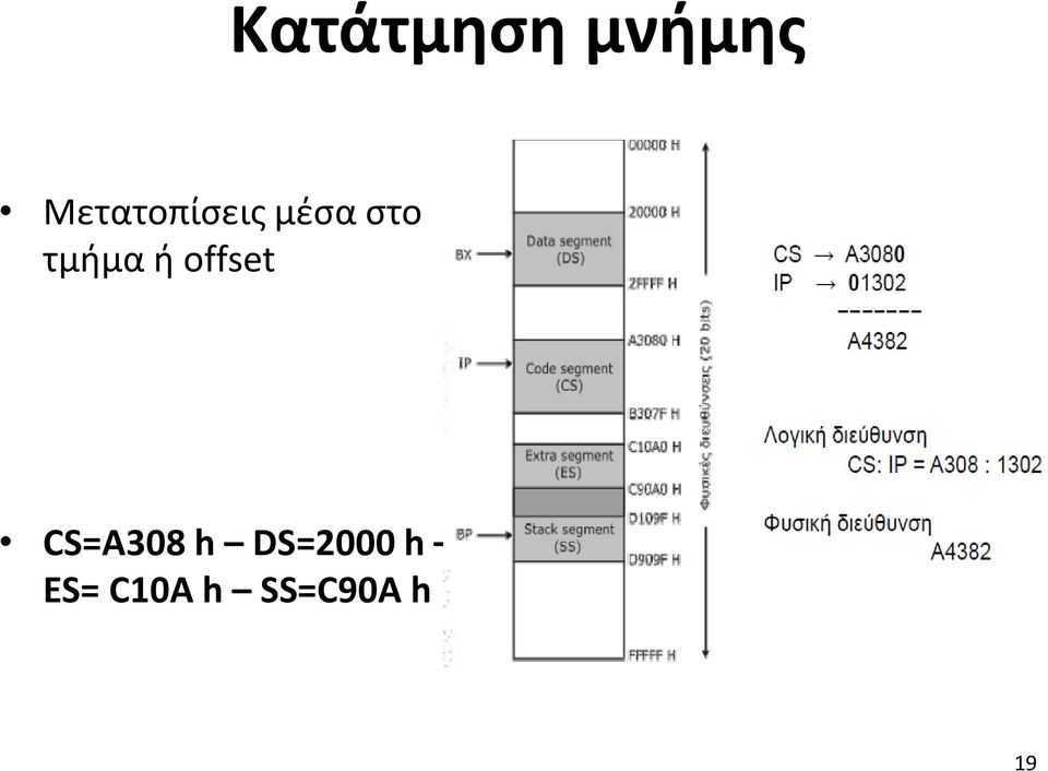 τμήμα ή offset CS=A308 h