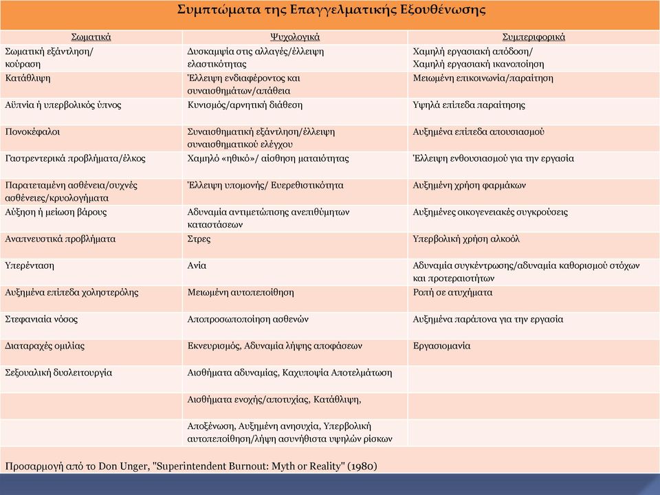 πλαηζζεκαηηθή εμάληιεζε/έιιεηςε ζπλαηζζεκαηηθνύ ειέγρνπ Απμεκέλα επίπεδα απνπζηαζκνύ Γαζηξεληεξηθά πξνβιήκαηα/έιθνο Υακειό «εζηθό»/ αίζζεζε καηαηόηεηαο Έιιεηςε ελζνπζηαζκνύ γηα ηελ εξγαζία