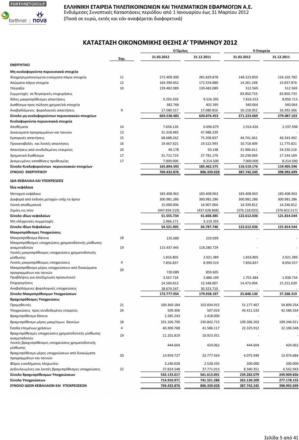 Διαθέσιμα προς πώληση χρηματ/κά στοιχεία Αναβαλλόμενες φορολογικές απαιτήσεις Σύνολο μη κυκλοφορούντων περιουσιακών στοιχείων Κυκλοφορούντα περιουσιακά στοιχεία Αποθέματα Δικαιώματα προγραμμάτων και