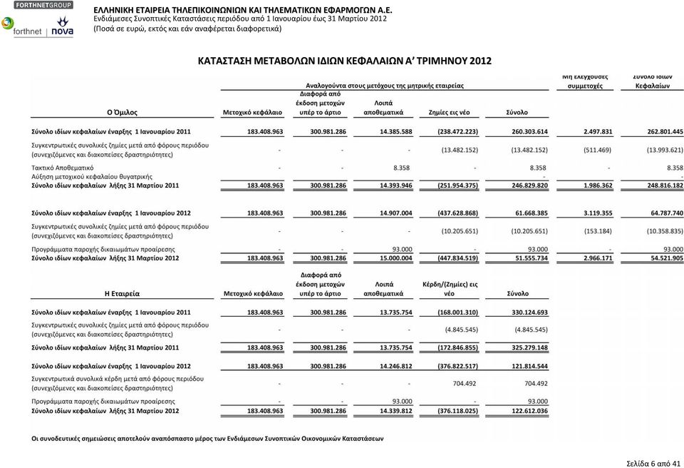 μετά από φόρους περιόδου (συνεχιζόμενες και διακοπείσες δραστηριότητες) Προγράμματα παροχής δικαιωμάτων προαίρεσης Σύνολο ιδίων κεφαλαίων λήξης 31 Μαρτίου 2012 Σύνολο ιδίων κεφαλαίων έναρξης 1