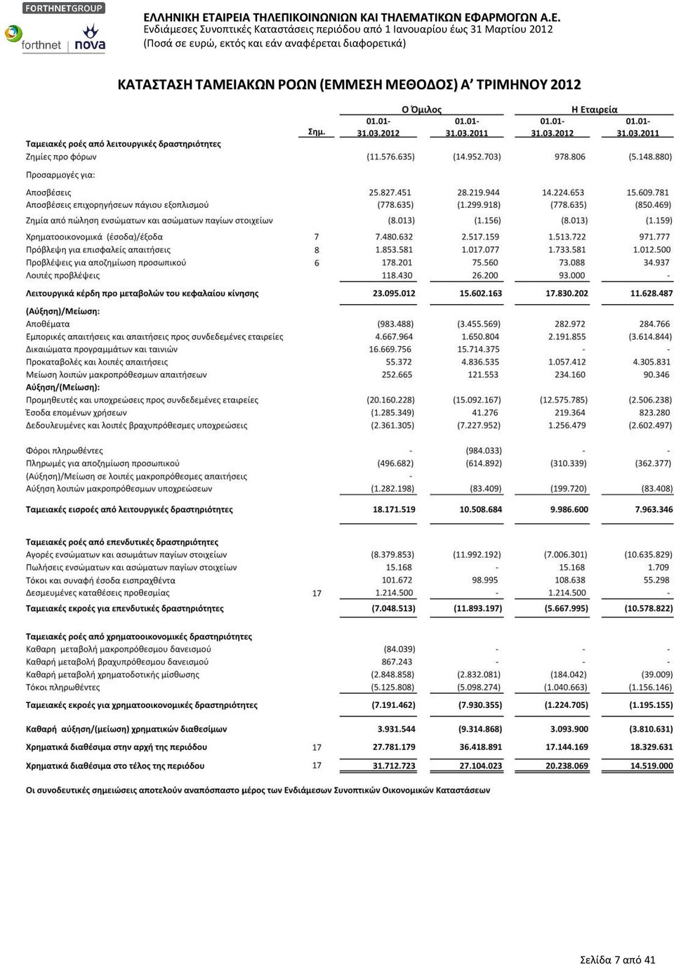 469) Προσαρμογές για: Αποσβέσεις Αποσβέσεις επιχορηγήσεων πάγιου εξοπλισμού Ζημία από πώληση ενσώματων και ασώματων παγίων στοιχείων (8.013) (1.156) (8.013) (1.159) 7.480.632 1.853.581 178.201 118.